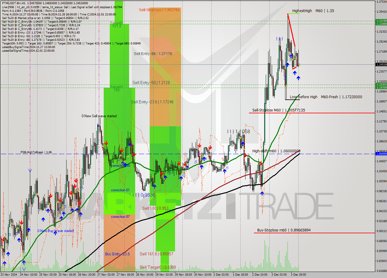 FTMUSDT-Bin MultiTimeframe analysis at date 2024.12.04 03:00