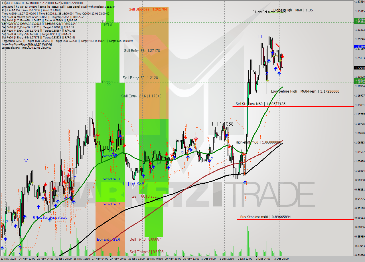 FTMUSDT-Bin MultiTimeframe analysis at date 2024.12.04 05:01