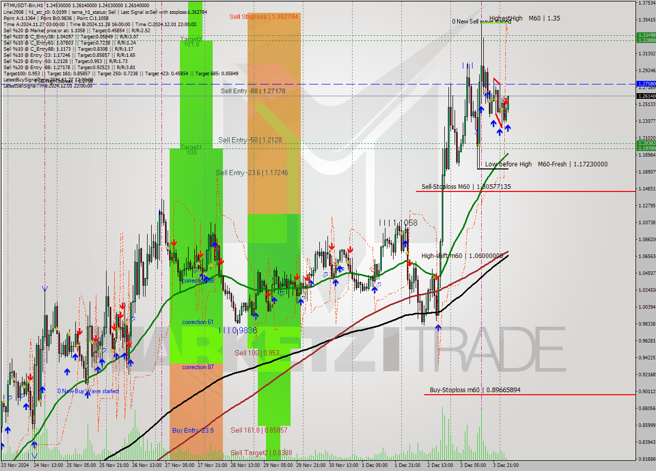 FTMUSDT-Bin MultiTimeframe analysis at date 2024.12.04 06:22