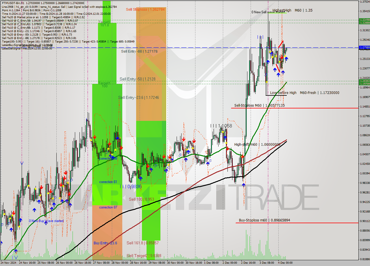 FTMUSDT-Bin MultiTimeframe analysis at date 2024.12.04 09:18