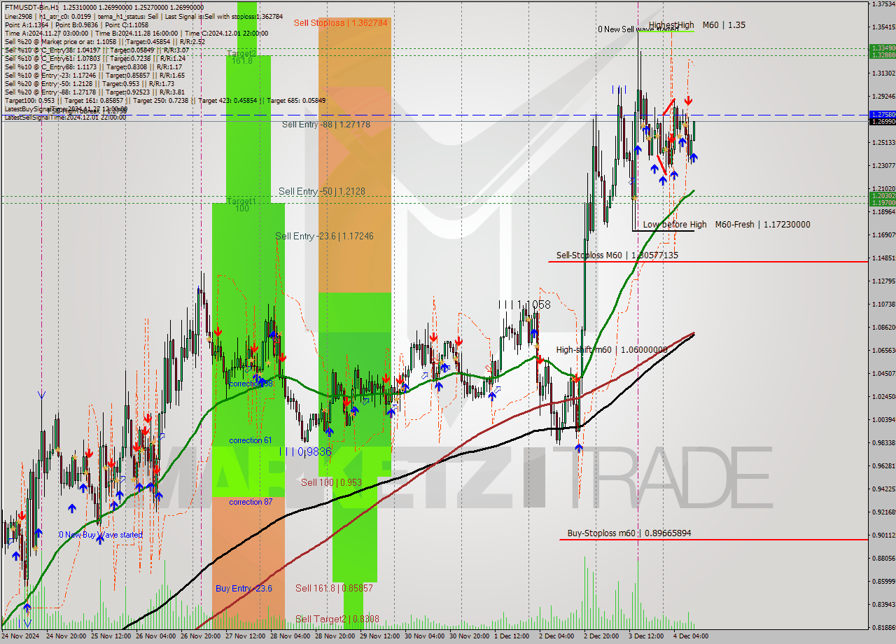 FTMUSDT-Bin MultiTimeframe analysis at date 2024.12.04 13:23