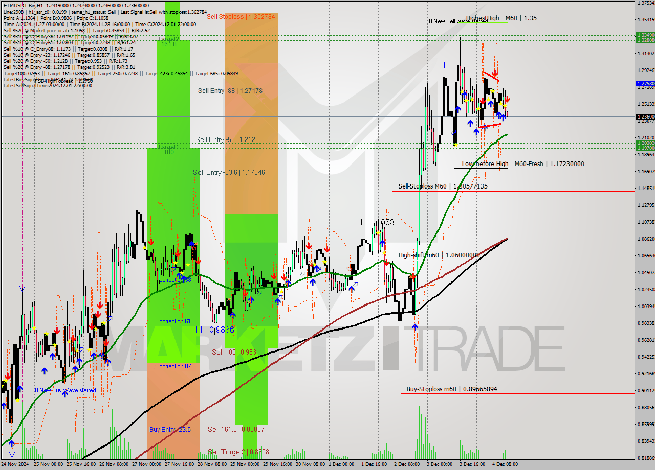 FTMUSDT-Bin MultiTimeframe analysis at date 2024.12.04 17:00