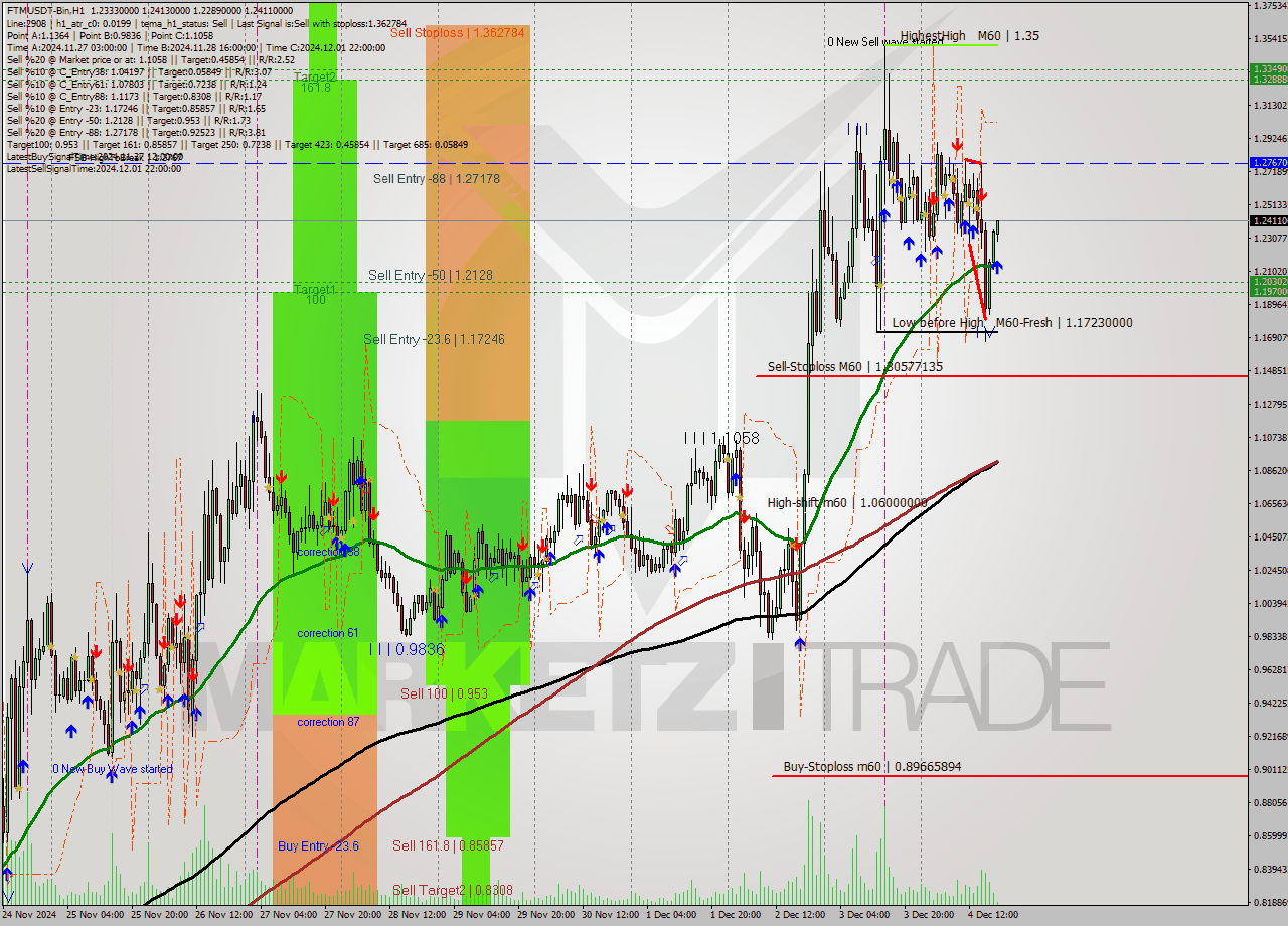 FTMUSDT-Bin MultiTimeframe analysis at date 2024.12.04 21:07
