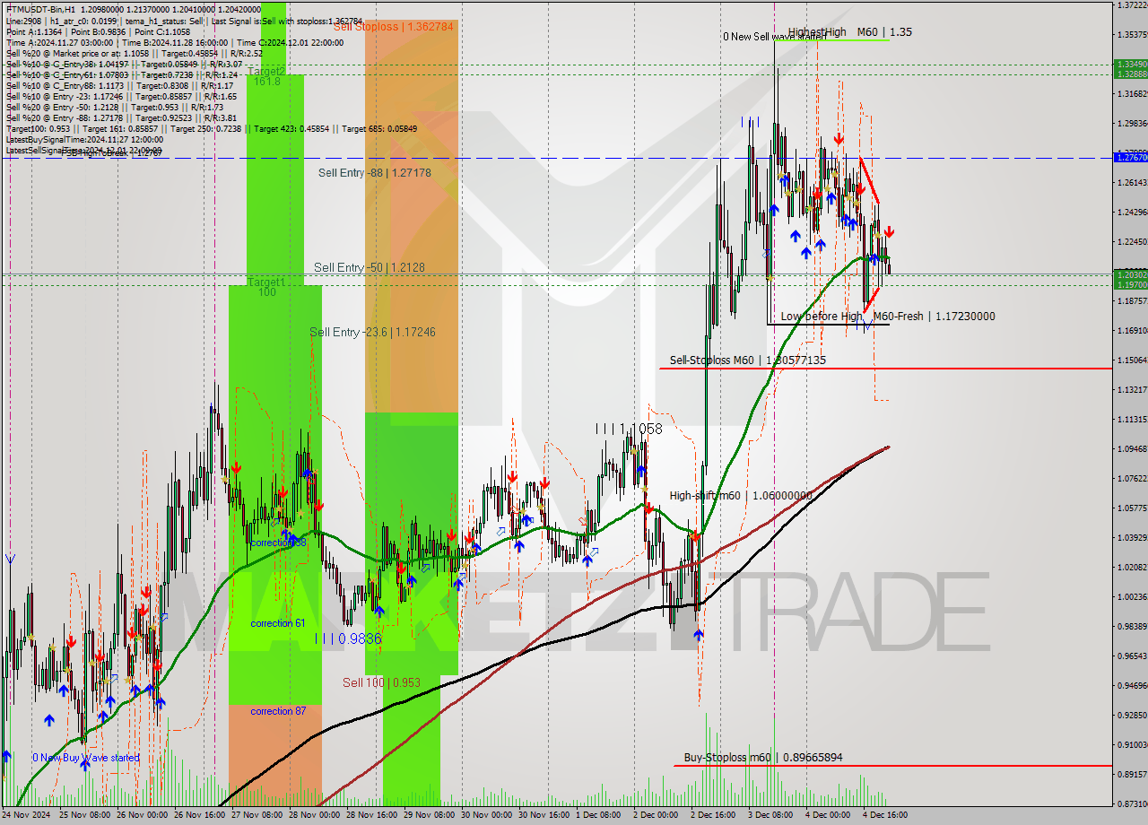 FTMUSDT-Bin MultiTimeframe analysis at date 2024.12.05 01:04