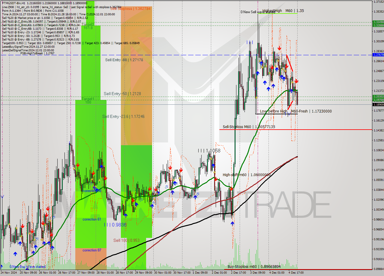 FTMUSDT-Bin MultiTimeframe analysis at date 2024.12.05 02:58