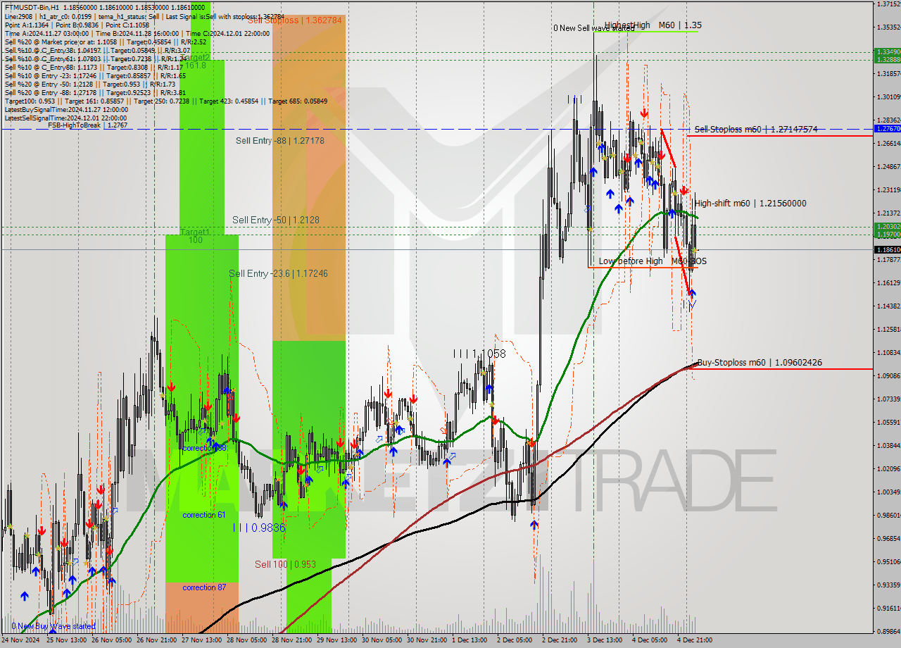 FTMUSDT-Bin MultiTimeframe analysis at date 2024.12.05 06:00