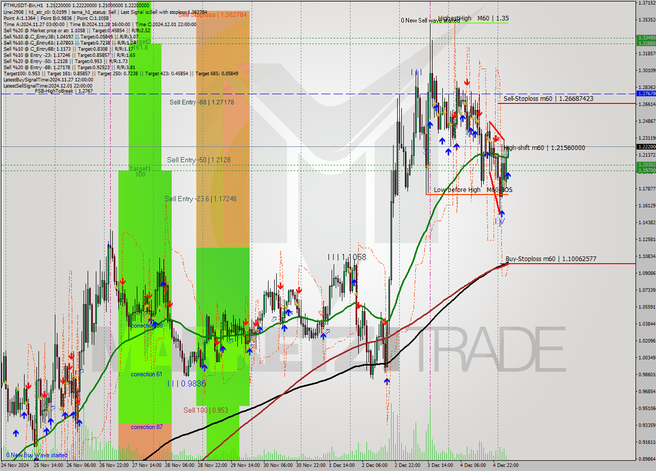 FTMUSDT-Bin MultiTimeframe analysis at date 2024.12.05 07:18