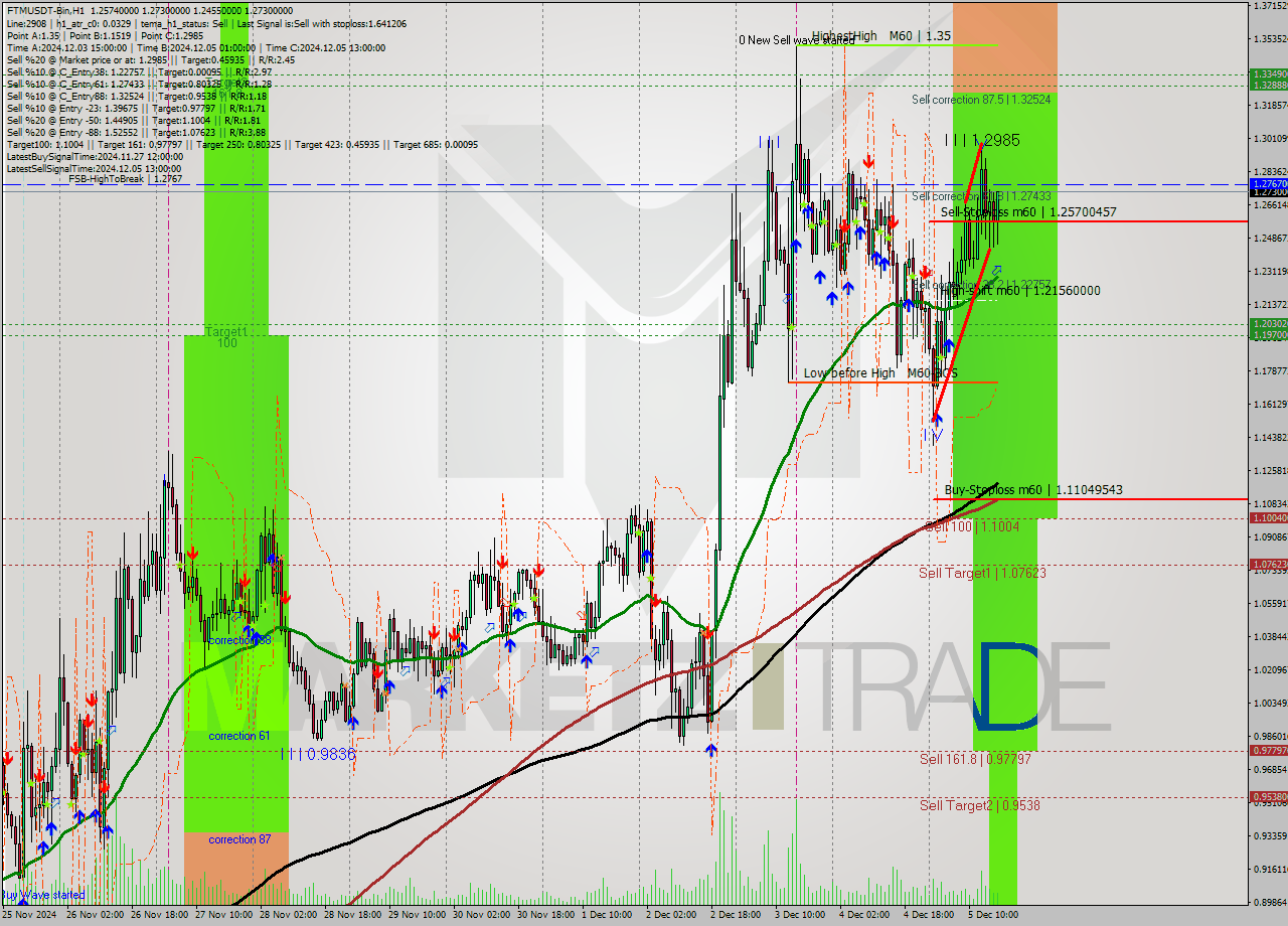 FTMUSDT-Bin MultiTimeframe analysis at date 2024.12.05 19:47