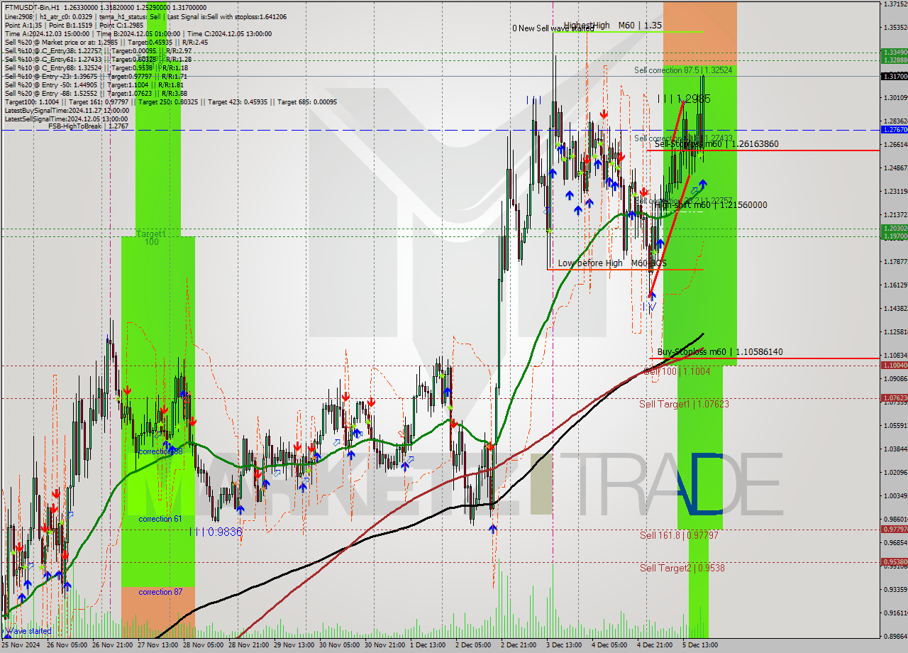 FTMUSDT-Bin MultiTimeframe analysis at date 2024.12.05 22:37