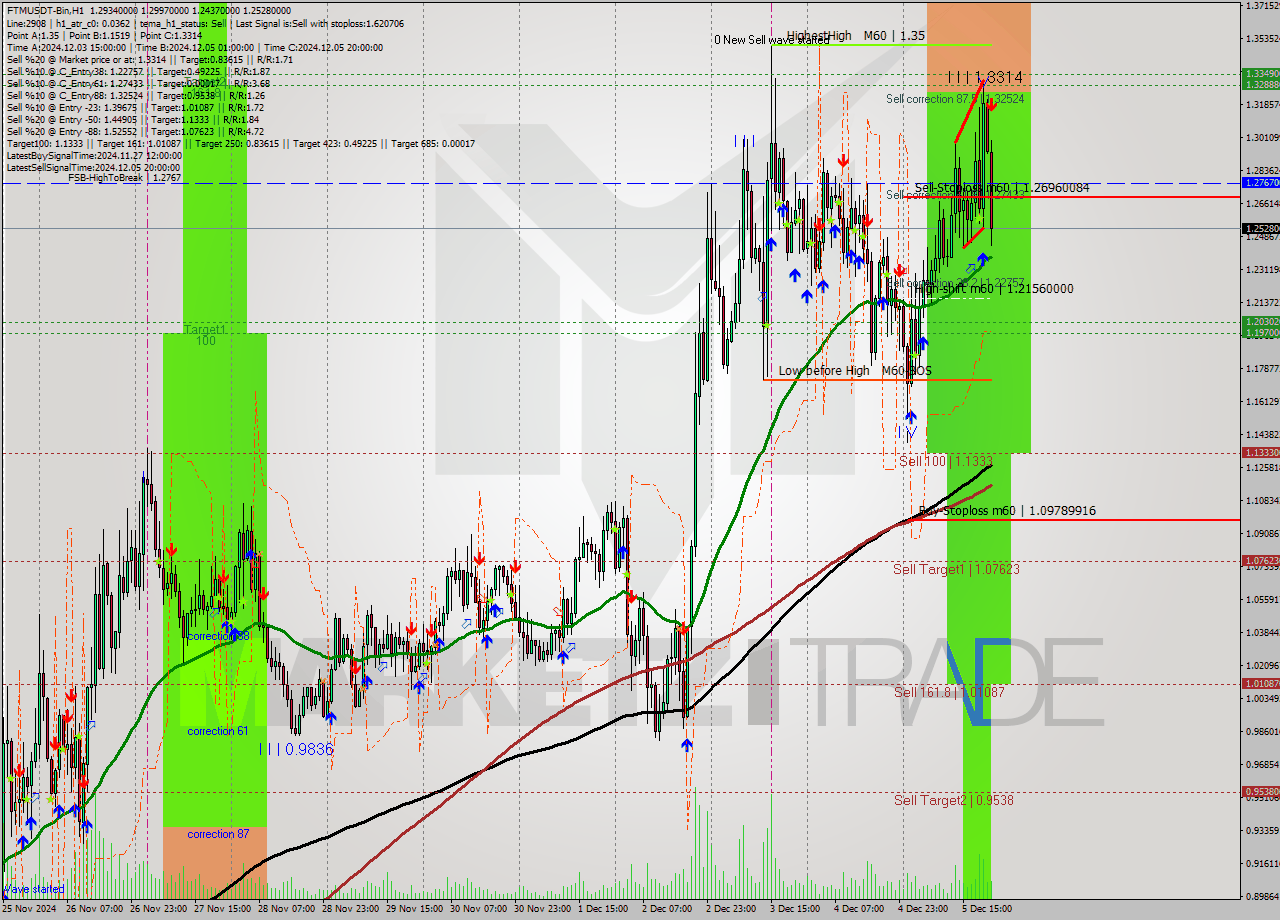 FTMUSDT-Bin MultiTimeframe analysis at date 2024.12.06 00:27