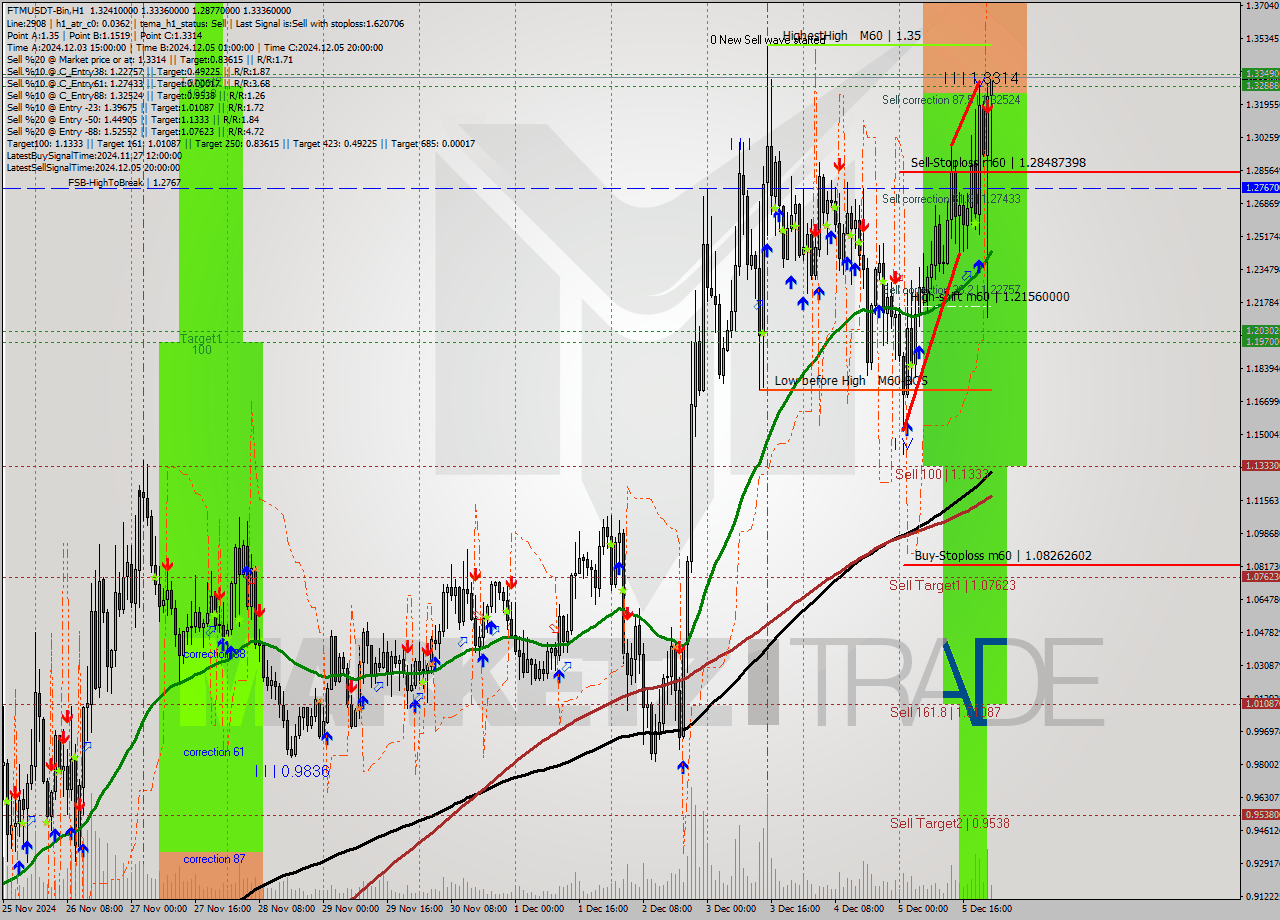 FTMUSDT-Bin MultiTimeframe analysis at date 2024.12.06 01:25