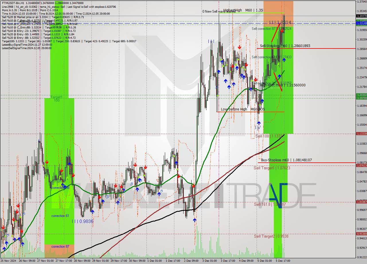FTMUSDT-Bin MultiTimeframe analysis at date 2024.12.06 02:56