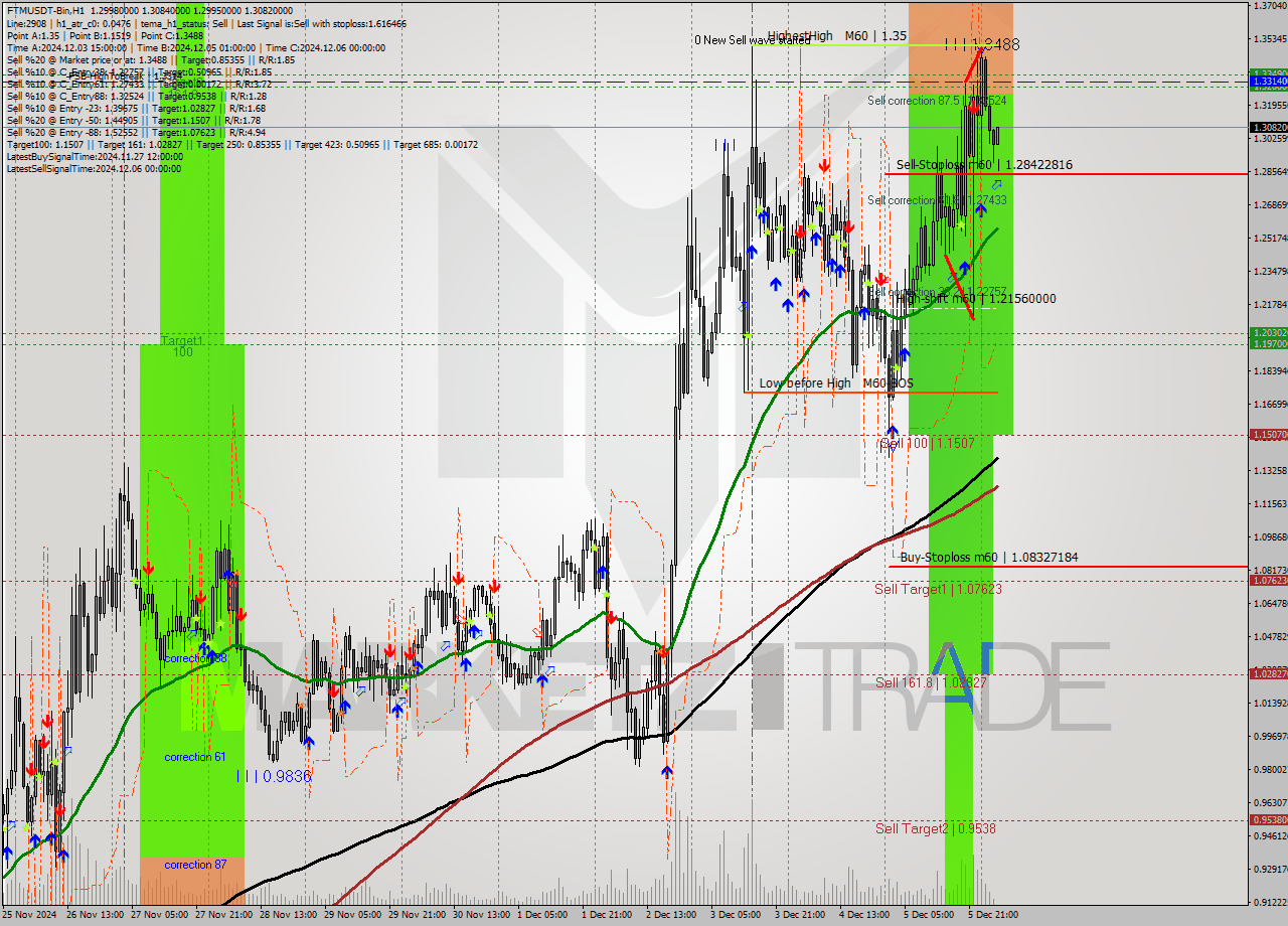 FTMUSDT-Bin MultiTimeframe analysis at date 2024.12.06 06:02