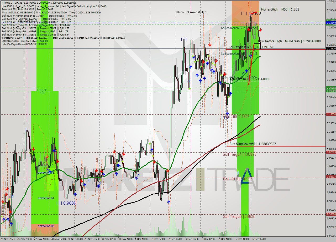 FTMUSDT-Bin MultiTimeframe analysis at date 2024.12.06 11:31