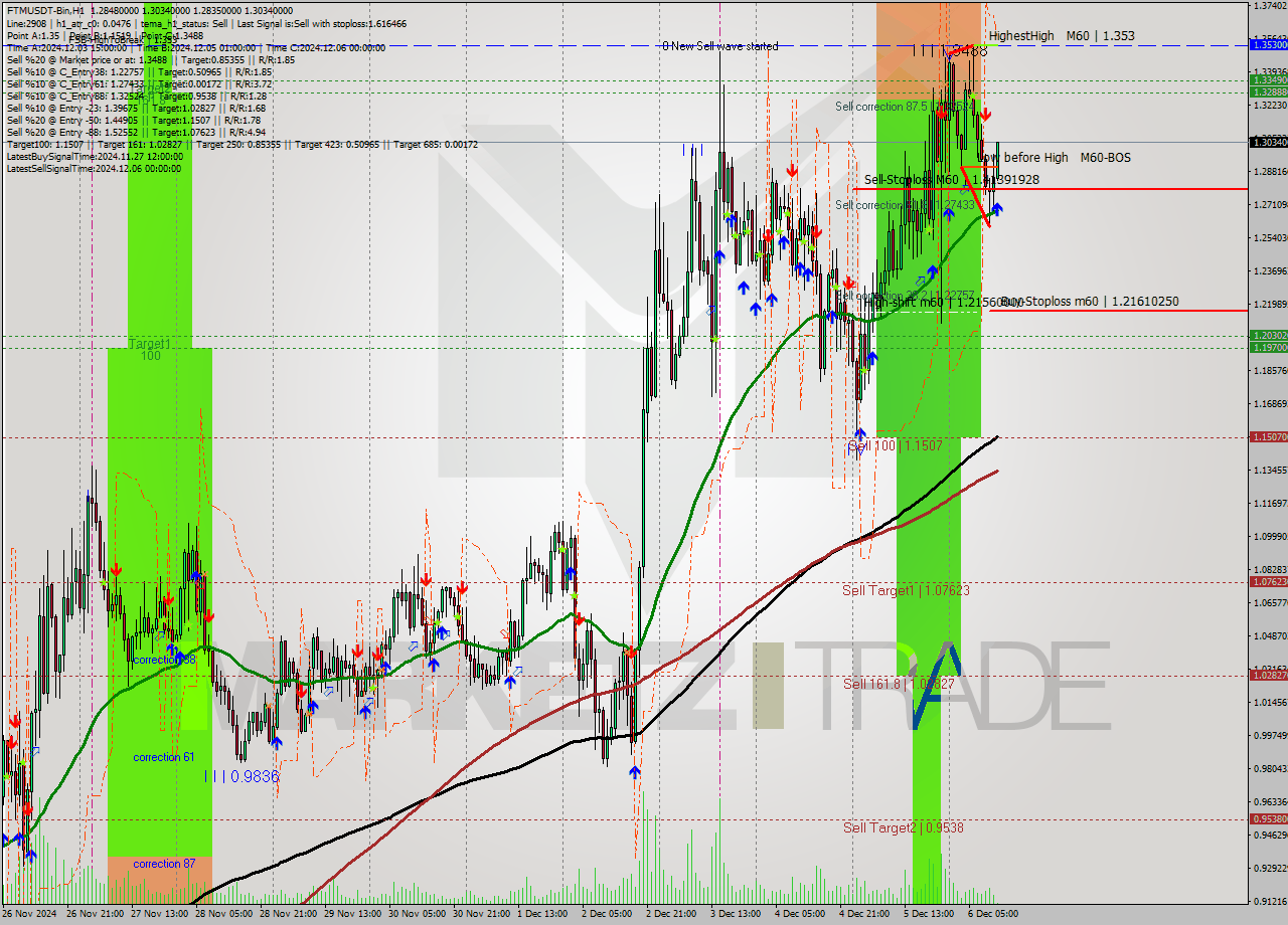 FTMUSDT-Bin MultiTimeframe analysis at date 2024.12.06 14:06