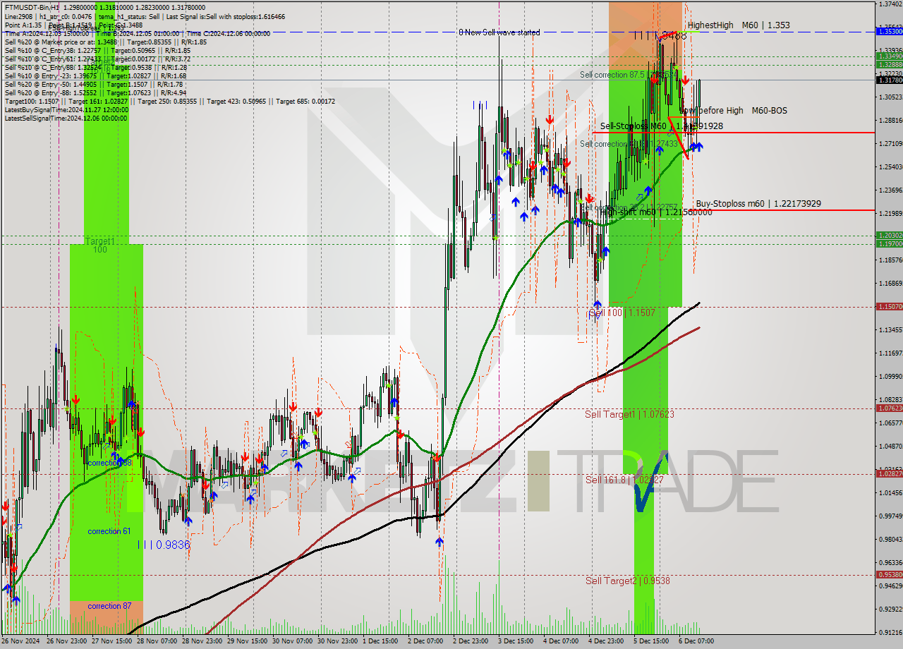 FTMUSDT-Bin MultiTimeframe analysis at date 2024.12.06 16:32