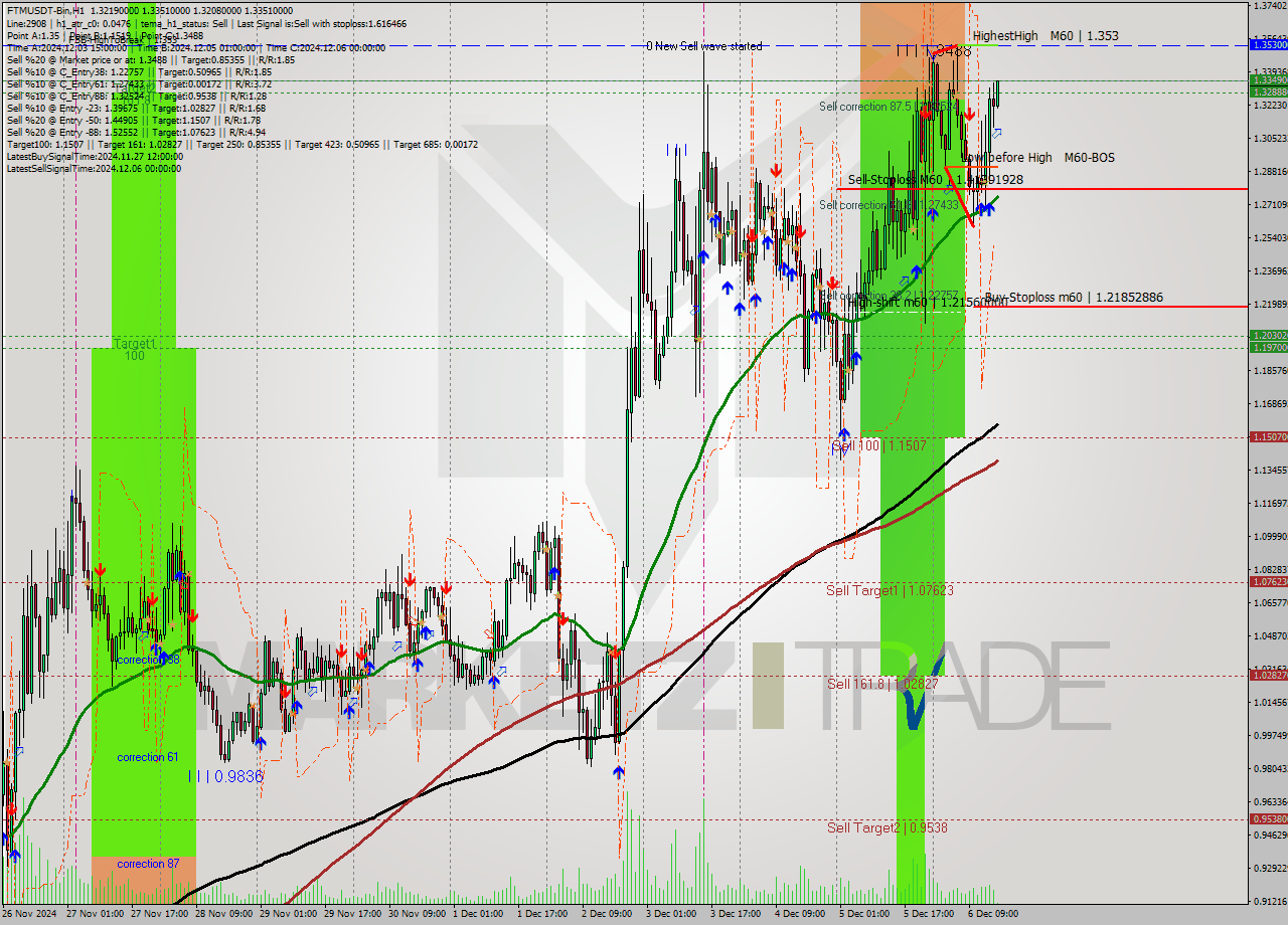 FTMUSDT-Bin MultiTimeframe analysis at date 2024.12.06 18:12