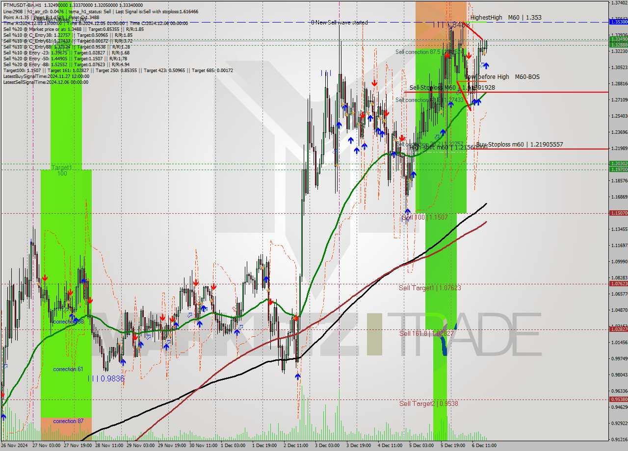 FTMUSDT-Bin MultiTimeframe analysis at date 2024.12.06 20:35