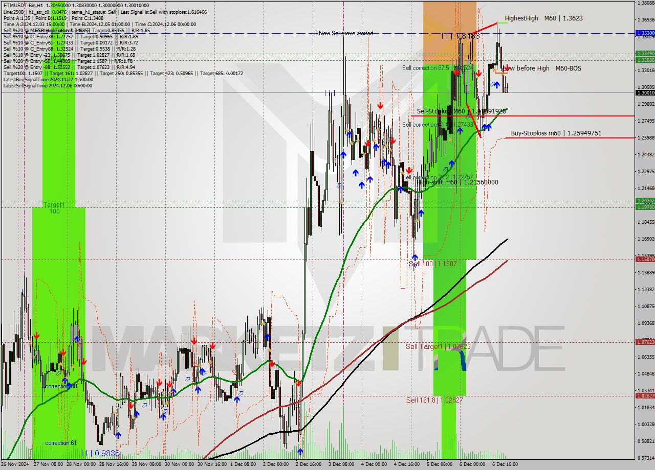 FTMUSDT-Bin MultiTimeframe analysis at date 2024.12.07 01:21