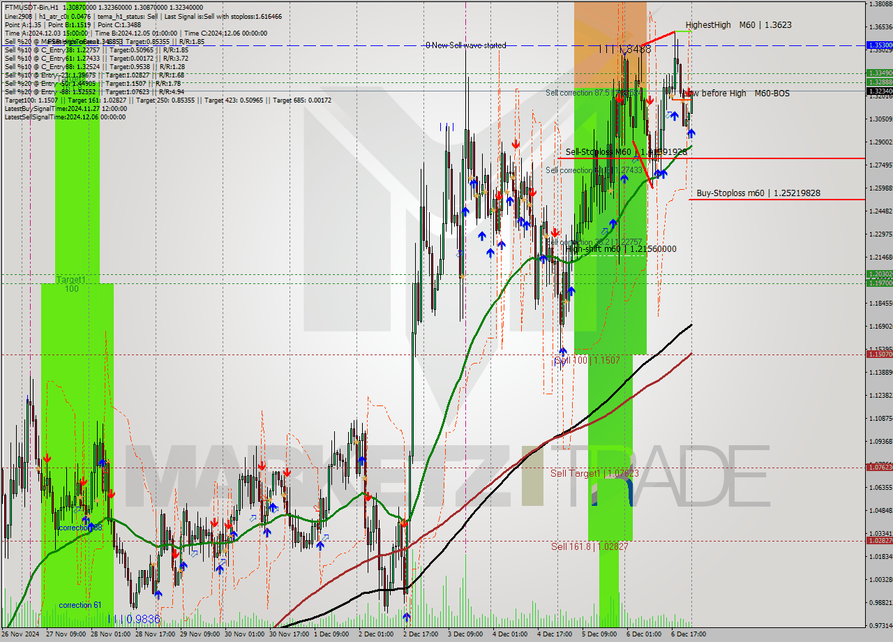 FTMUSDT-Bin MultiTimeframe analysis at date 2024.12.07 02:15