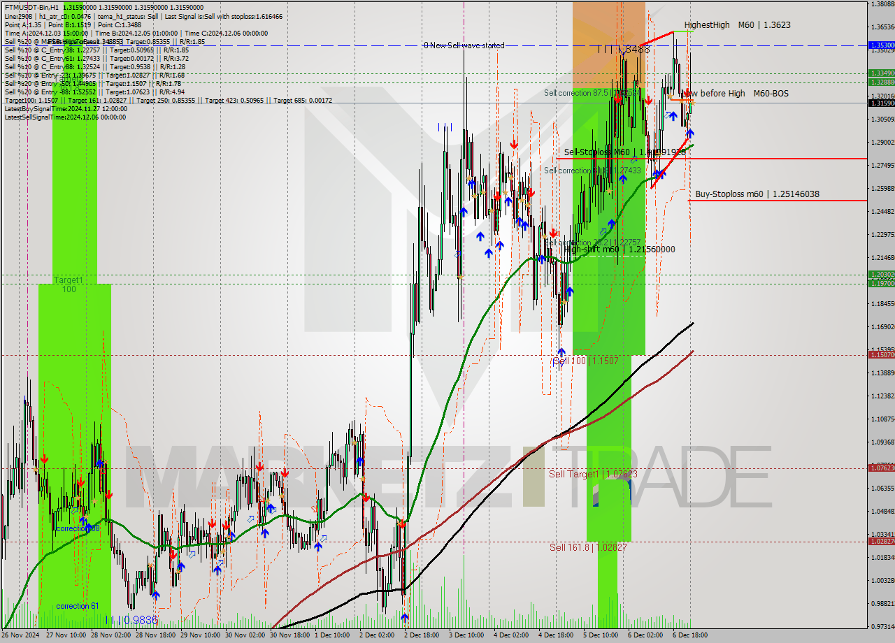 FTMUSDT-Bin MultiTimeframe analysis at date 2024.12.07 03:00