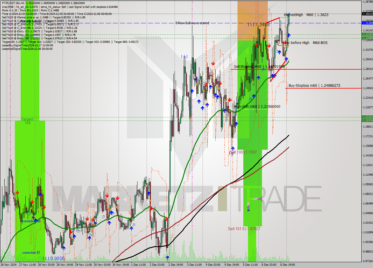 FTMUSDT-Bin MultiTimeframe analysis at date 2024.12.07 04:46