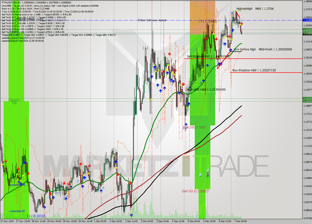 FTMUSDT-Bin MultiTimeframe analysis at date 2024.12.07 13:09