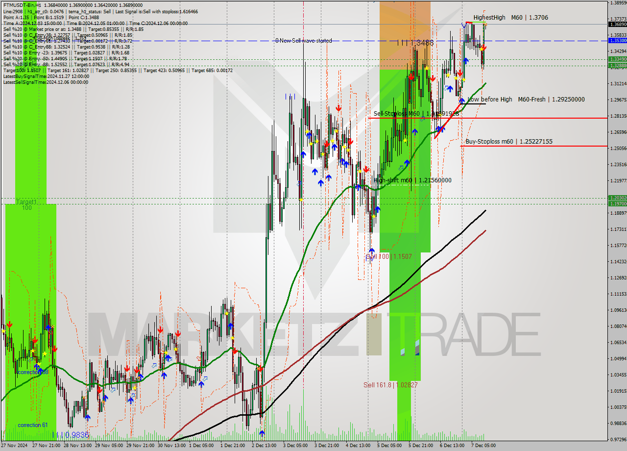 FTMUSDT-Bin MultiTimeframe analysis at date 2024.12.07 14:00
