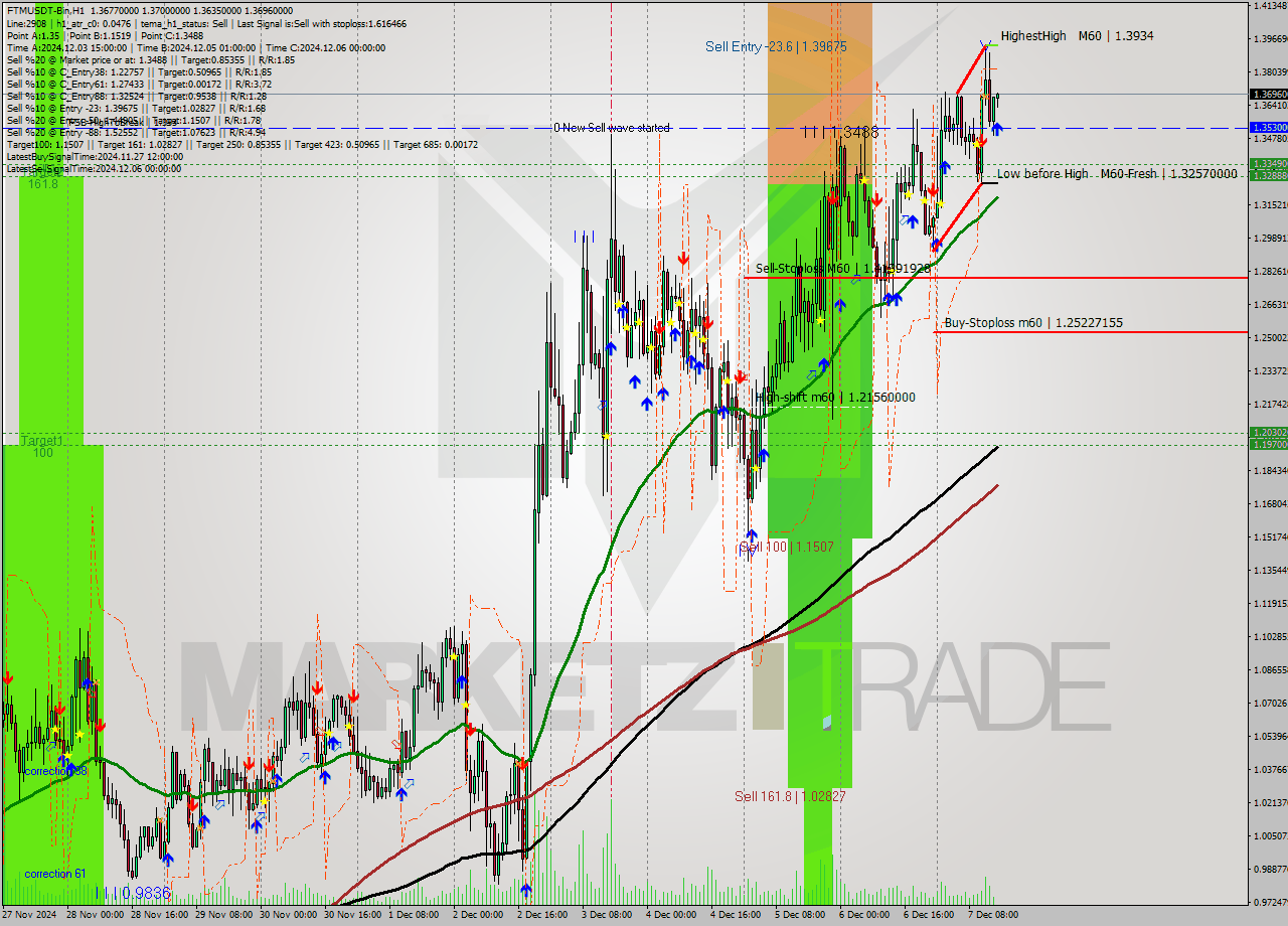 FTMUSDT-Bin MultiTimeframe analysis at date 2024.12.07 17:01