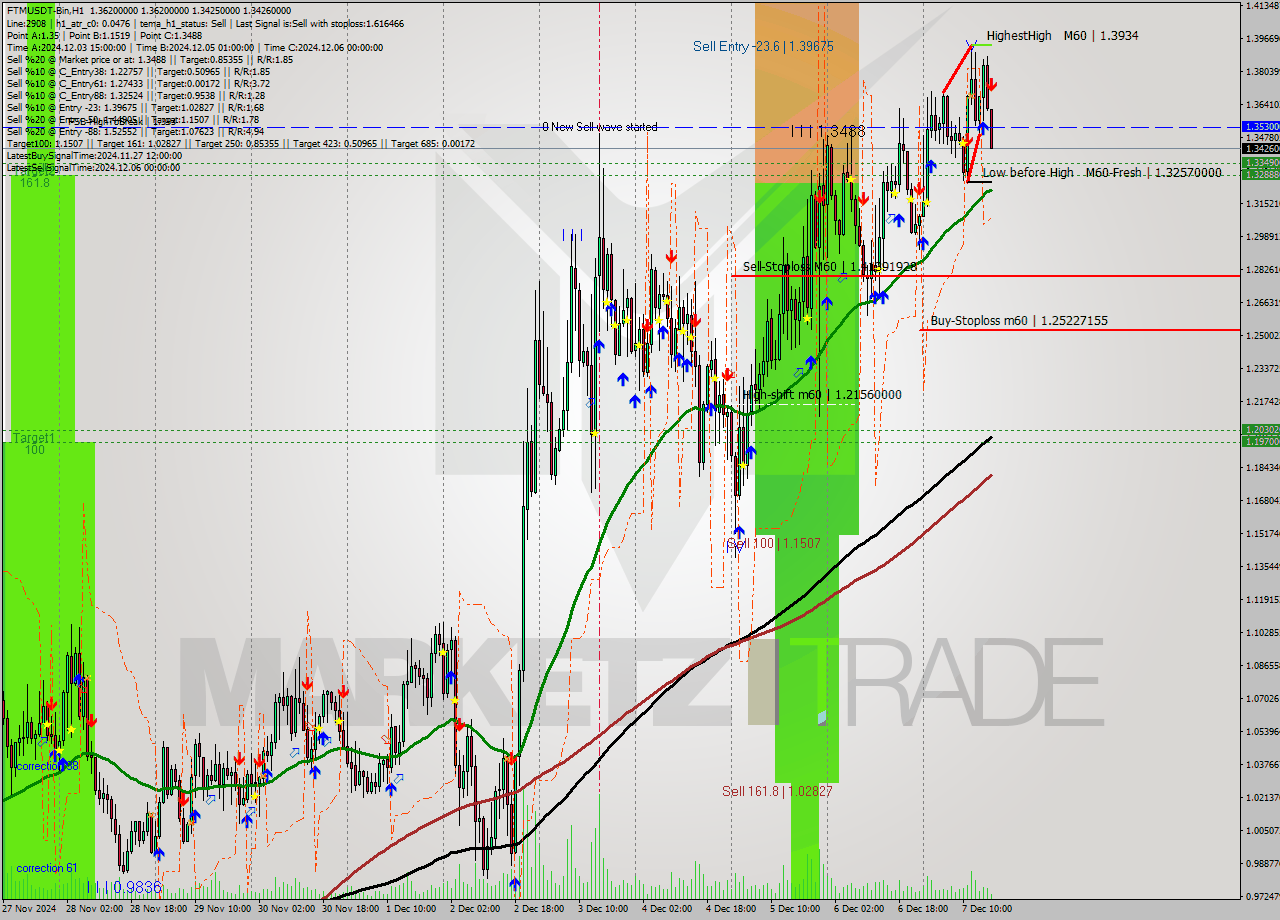 FTMUSDT-Bin MultiTimeframe analysis at date 2024.12.07 19:18