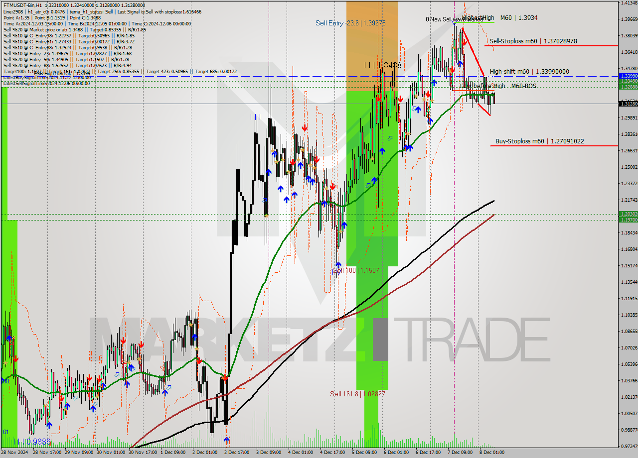 FTMUSDT-Bin MultiTimeframe analysis at date 2024.12.08 10:16