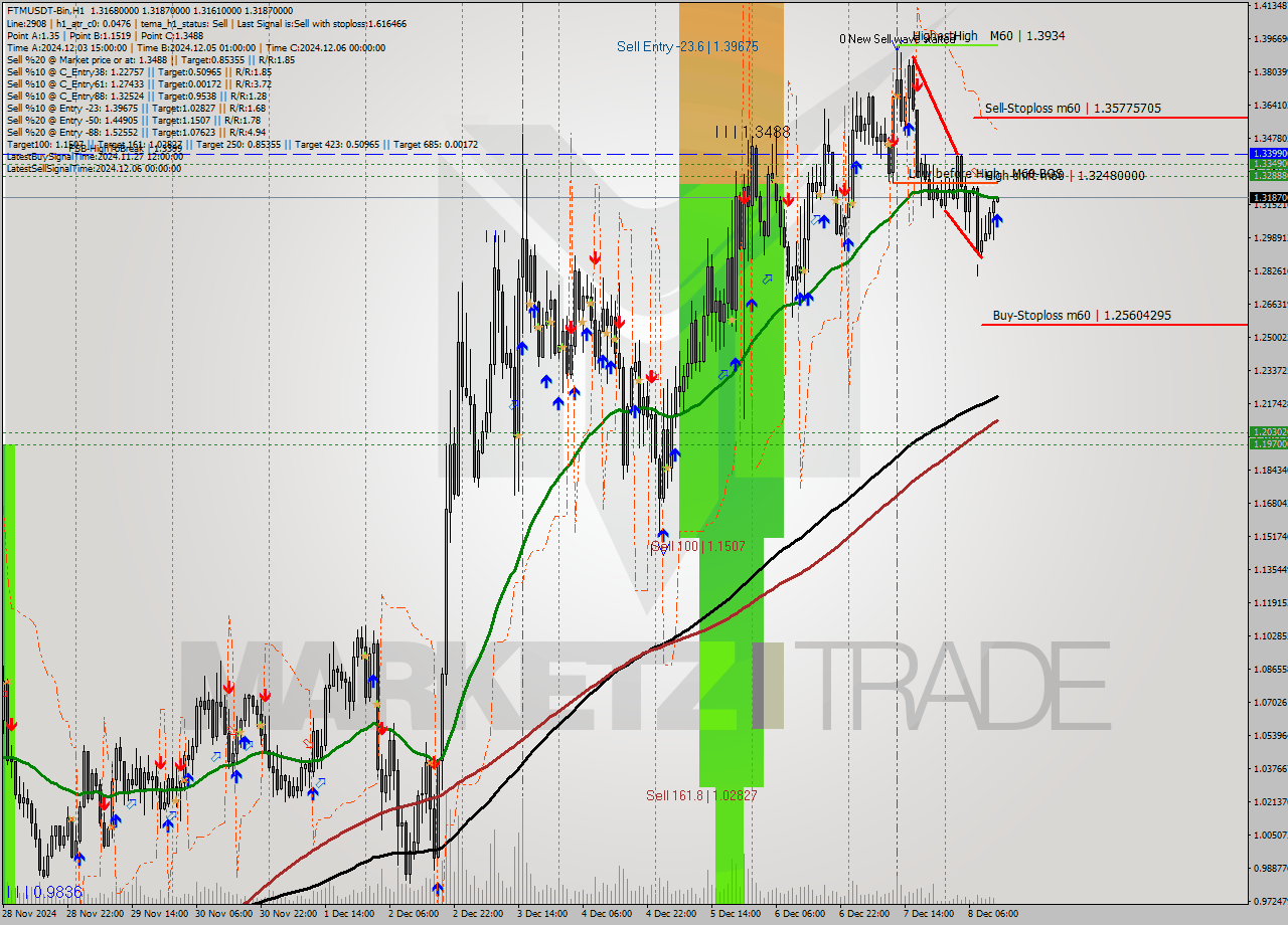 FTMUSDT-Bin MultiTimeframe analysis at date 2024.12.08 15:00
