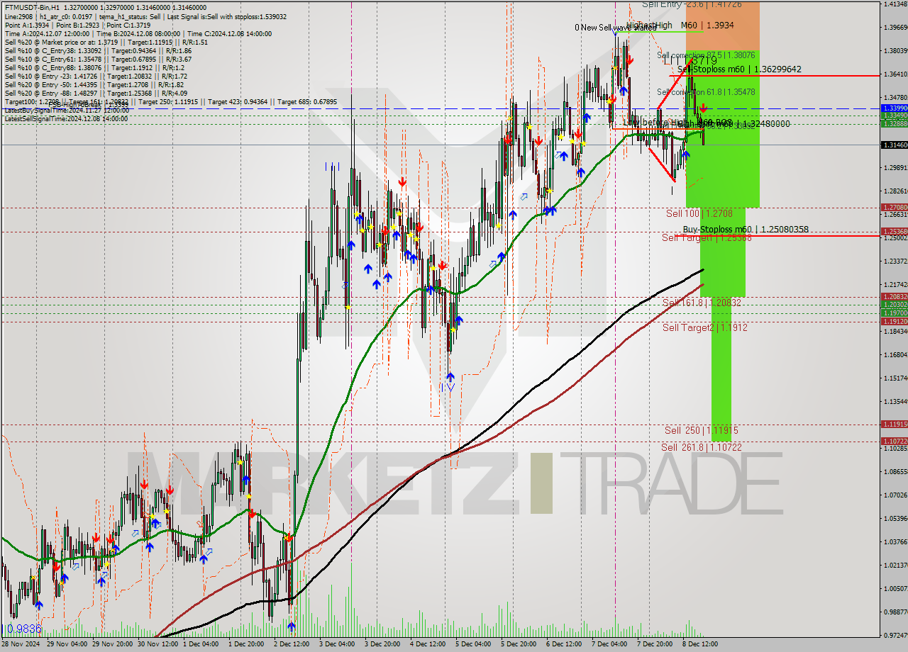 FTMUSDT-Bin MultiTimeframe analysis at date 2024.12.08 21:28