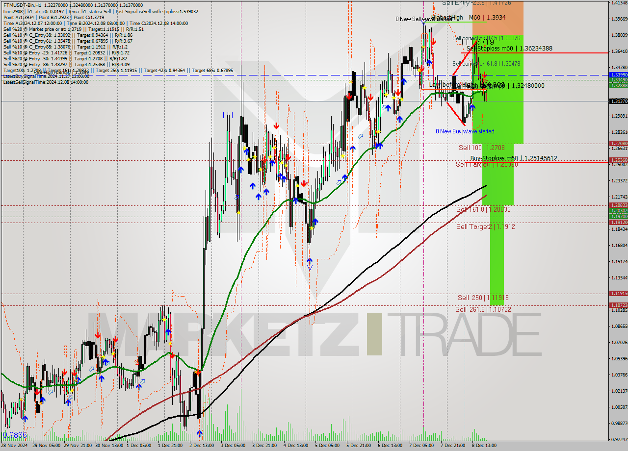 FTMUSDT-Bin MultiTimeframe analysis at date 2024.12.08 22:18
