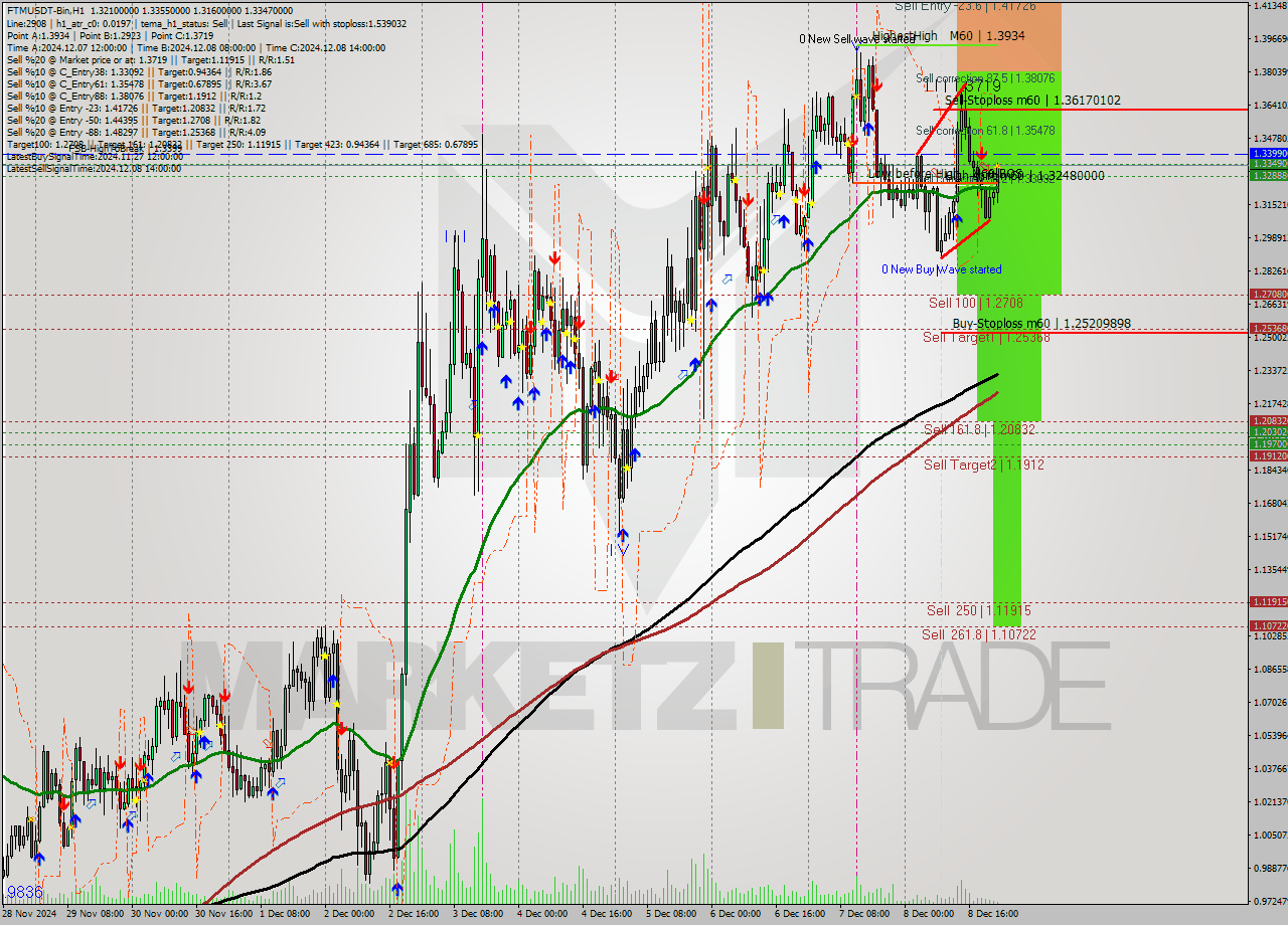 FTMUSDT-Bin MultiTimeframe analysis at date 2024.12.09 01:25
