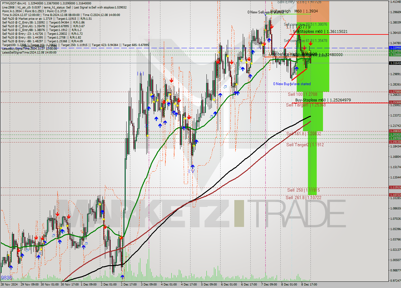 FTMUSDT-Bin MultiTimeframe analysis at date 2024.12.09 02:26