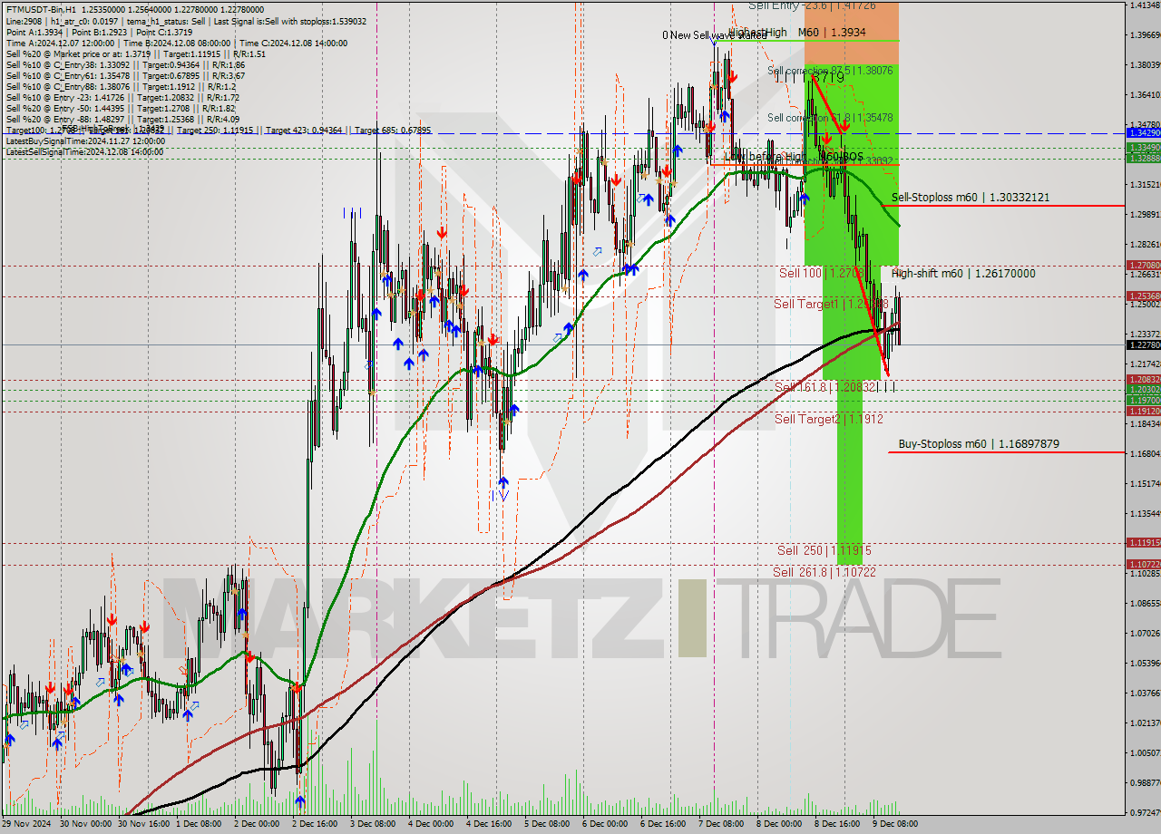 FTMUSDT-Bin MultiTimeframe analysis at date 2024.12.09 17:19