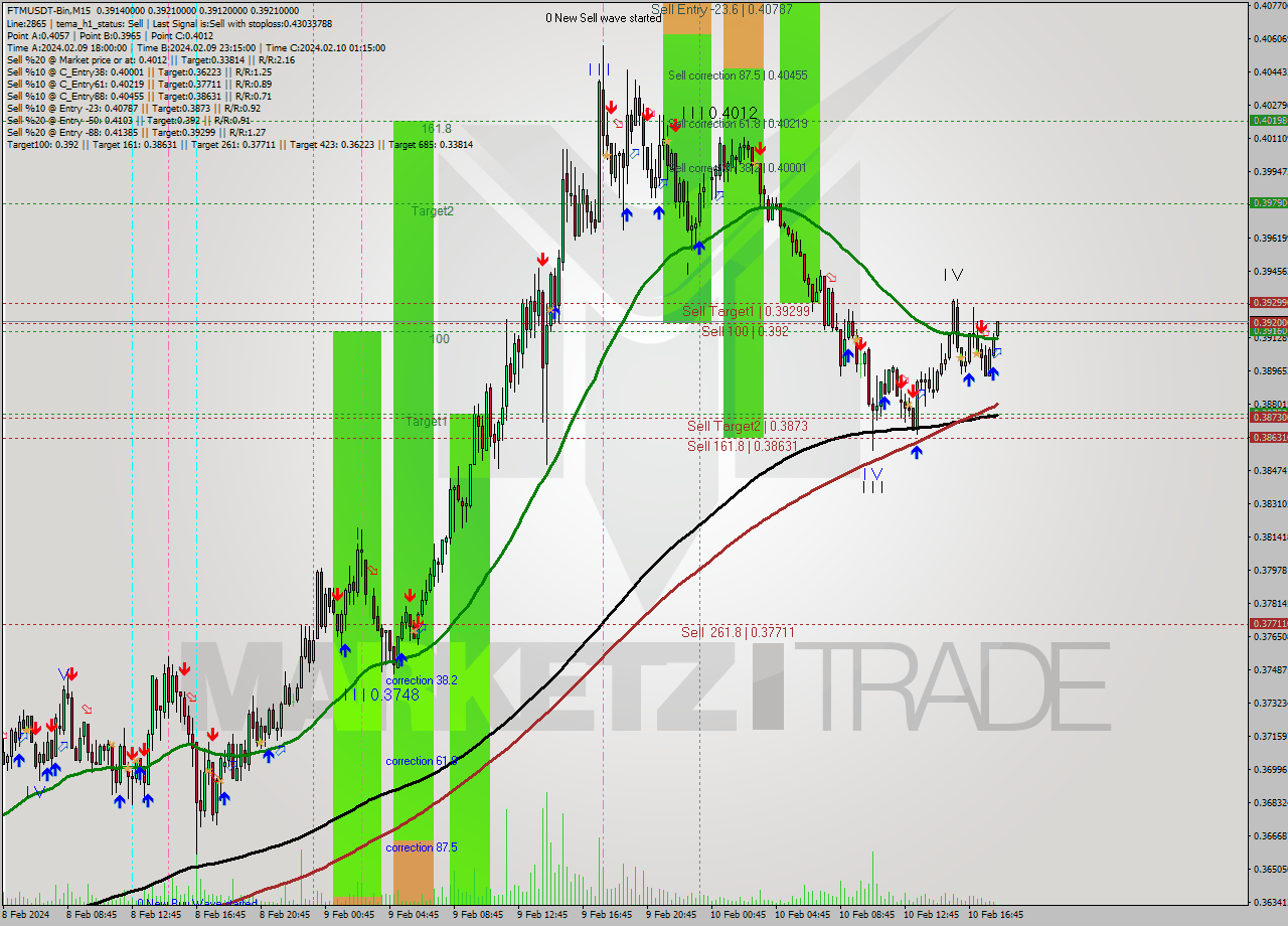 FTMUSDT-Bin M15 Signal
