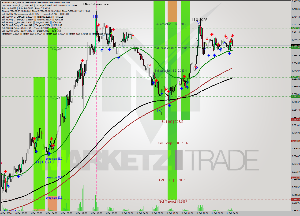FTMUSDT-Bin M15 Signal