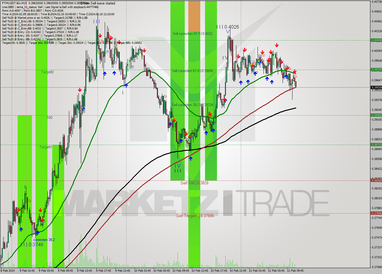 FTMUSDT-Bin M15 Signal