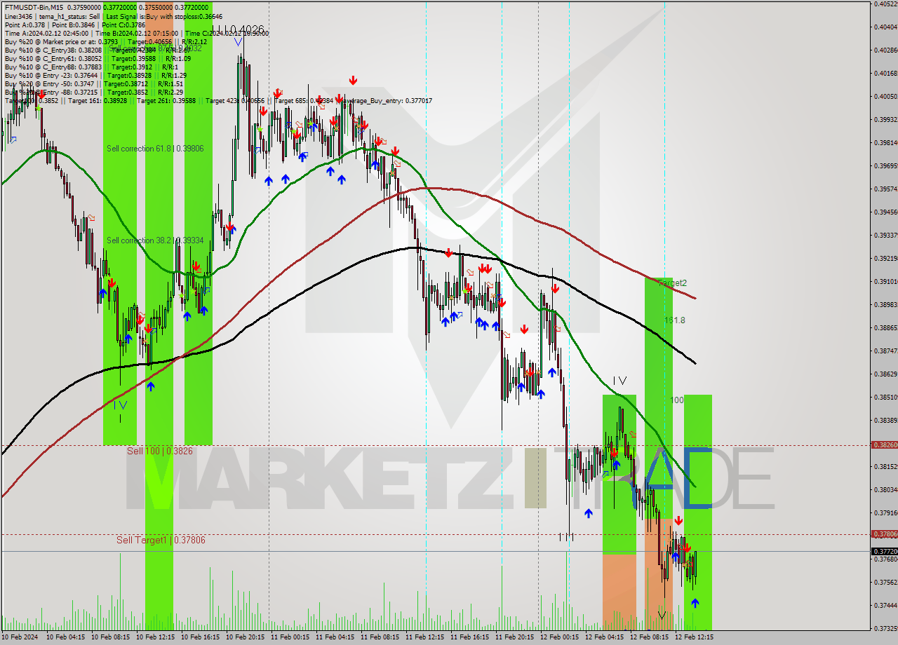 FTMUSDT-Bin M15 Signal
