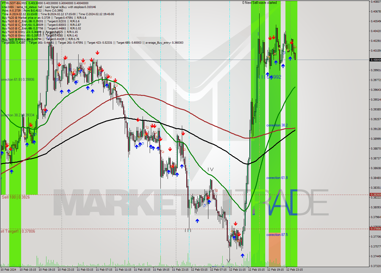 FTMUSDT-Bin M15 Signal