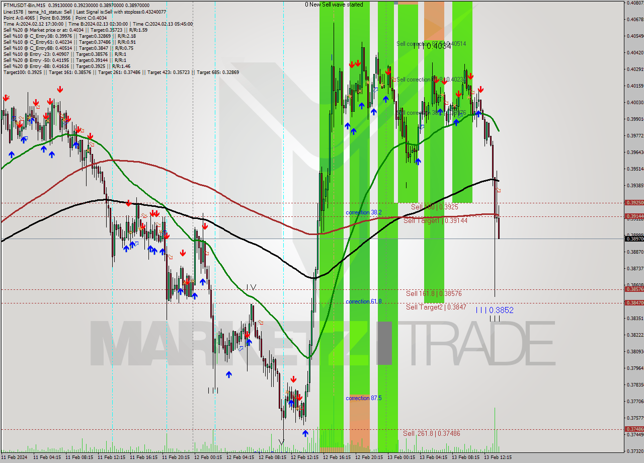 FTMUSDT-Bin M15 Signal