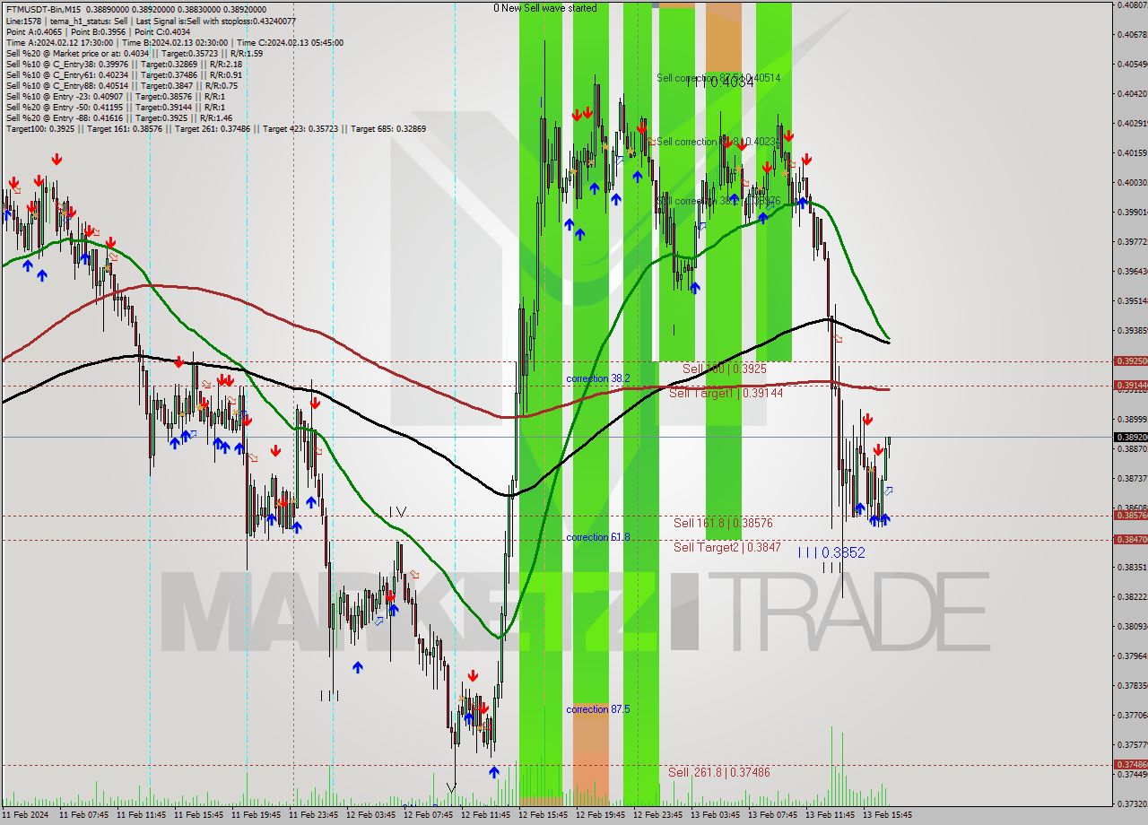 FTMUSDT-Bin M15 Signal