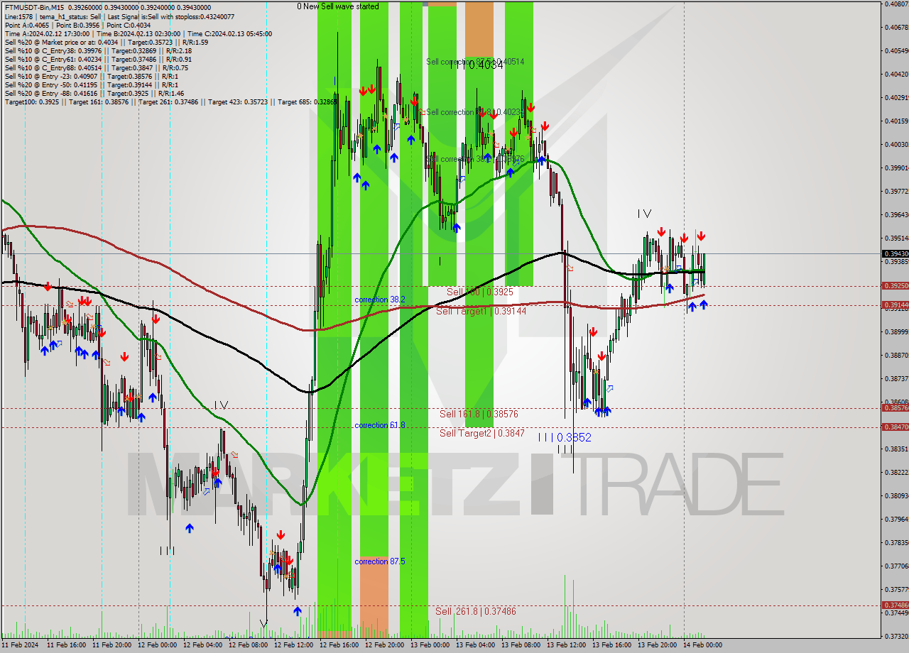 FTMUSDT-Bin M15 Signal