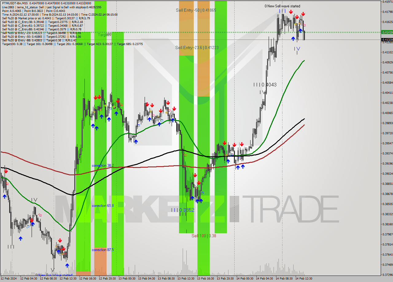 FTMUSDT-Bin M15 Signal