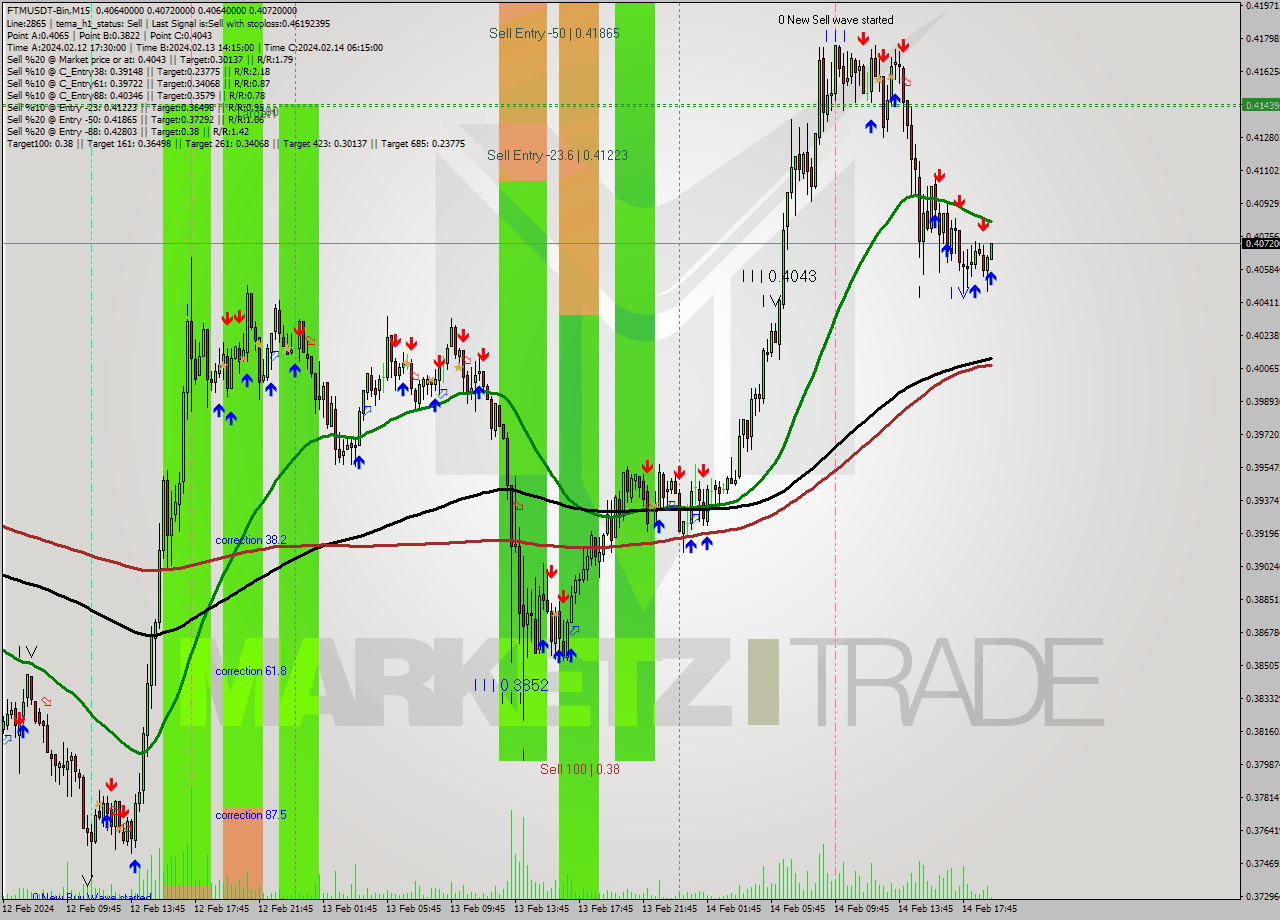 FTMUSDT-Bin M15 Signal