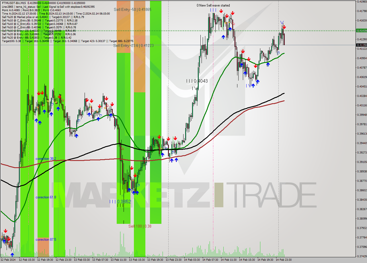 FTMUSDT-Bin M15 Signal