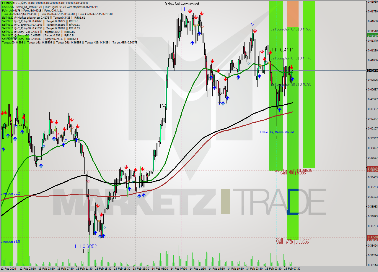 FTMUSDT-Bin M15 Signal