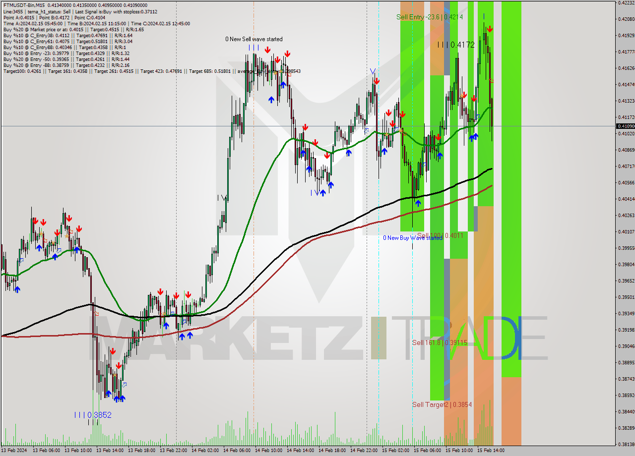 FTMUSDT-Bin M15 Signal